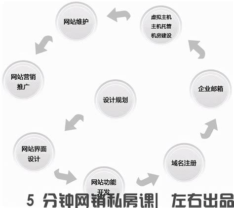 岳阳网站建设的基本流程