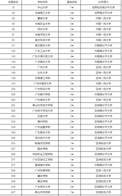 广东三本大学排名一览表