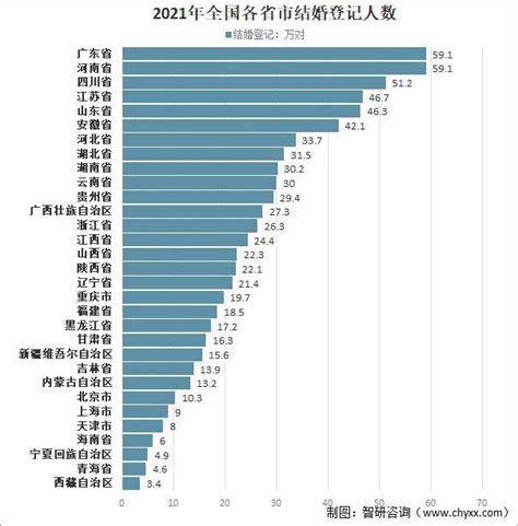 广东省离婚率排名