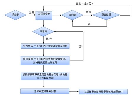 广州办签证流程