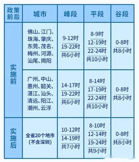 广州居民峰谷电价时段划分