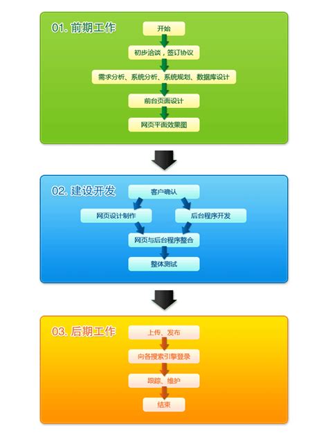 广州市网站建设完整的工作流程