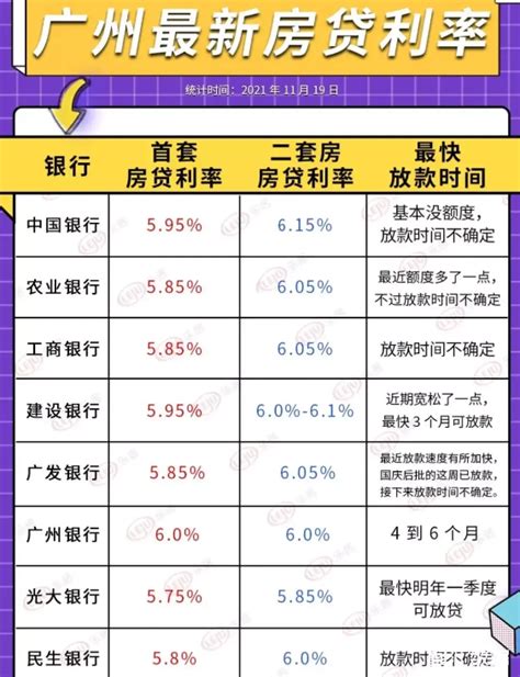 广州房贷最新利率2021