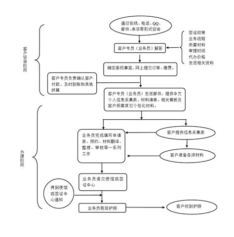 广州签证流程图