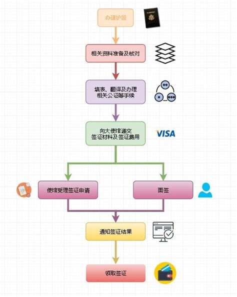 广州自助签证流程图