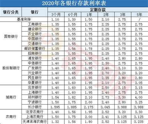 广州银行网点定期存款利率