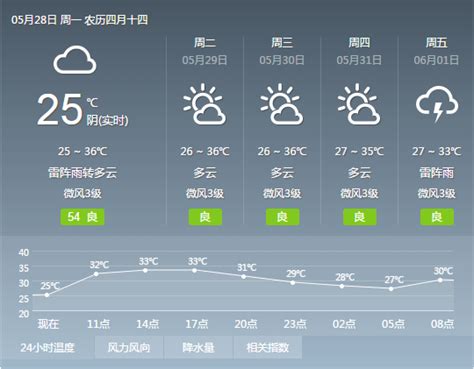 广州45天天气预报