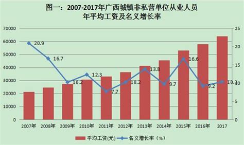 广西20年度平均工资