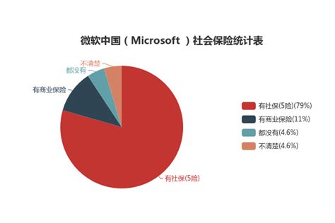 微软中国薪资待遇