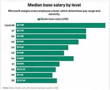 微软公司年薪