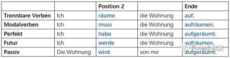 德语句子成分缩写