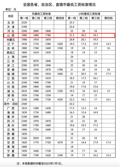 忻州最低生活工资