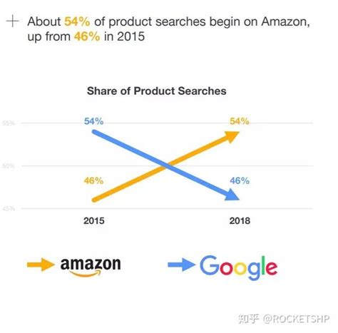 怎样在亚马逊找到排名前10的产品
