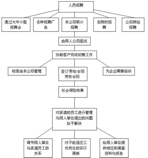 惠州企业劳务派遣流程