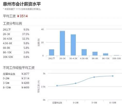 惠州会计工资水平