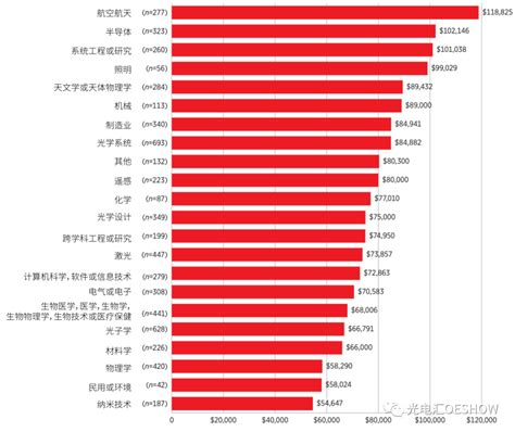 惠州工作薪资水平