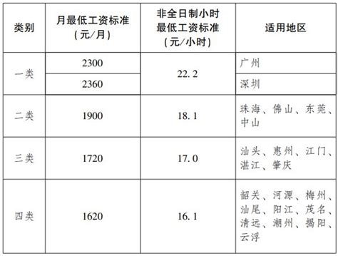 惠州工资标准2021底薪