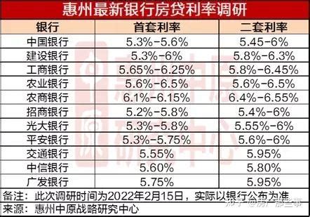 惠州房贷利率下调
