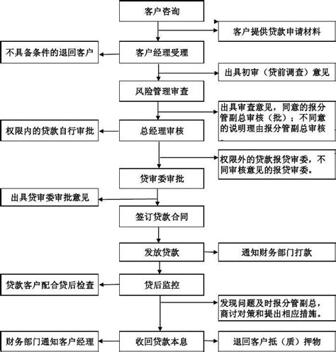 惠州房贷审批流程