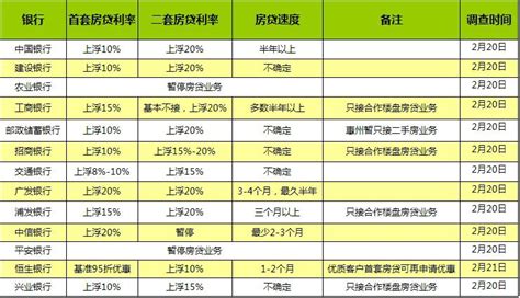 惠州房贷贷款政策