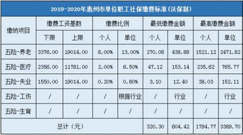 惠州最新工资基数