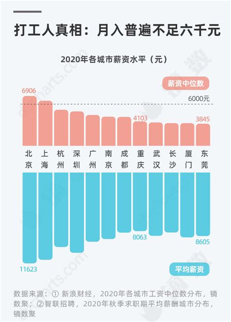 惠州本地工资中位数