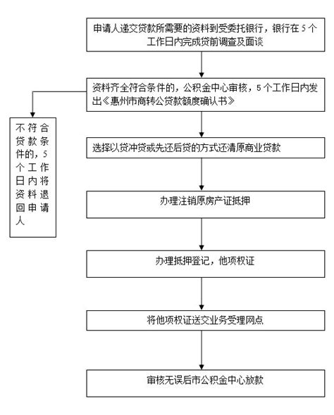 惠州贷款 办理流程