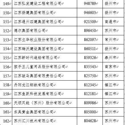 扬州企业50强排名