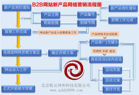 扬州营销网站建设业务流程