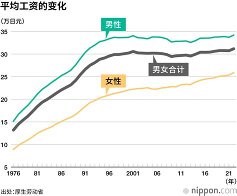 日本二十年工资曲线
