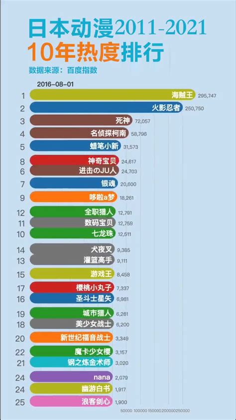 日本动漫热度排行榜