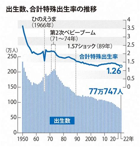日本历年新生儿数量
