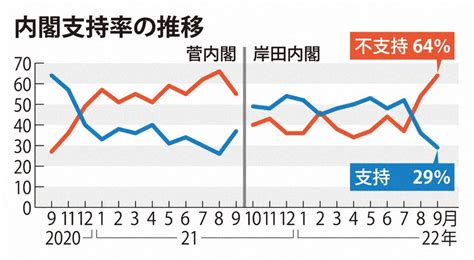 日本首相支持率最新