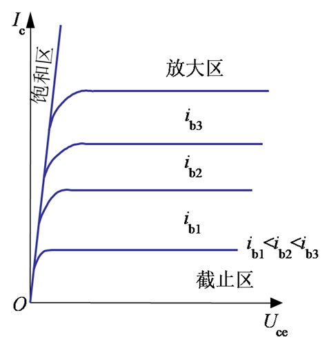晶体管输出特性曲线的三个工作区