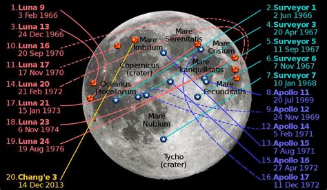 月球的参数