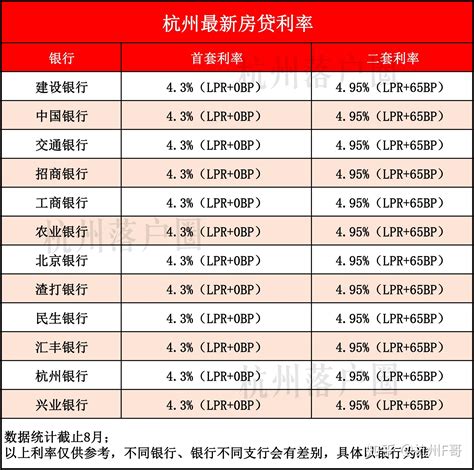 杭州今年房贷利率多少