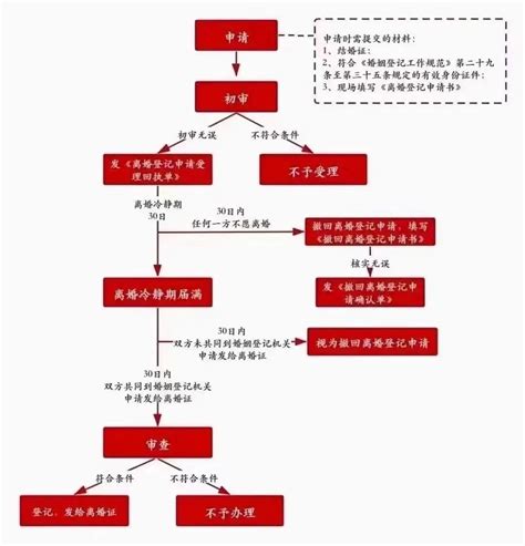 杭州修改离婚协议流程