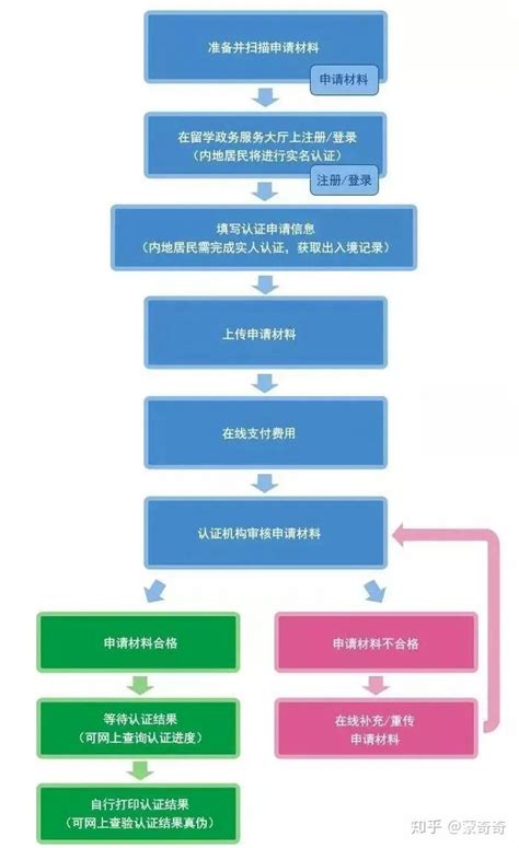 杭州学历认证流程