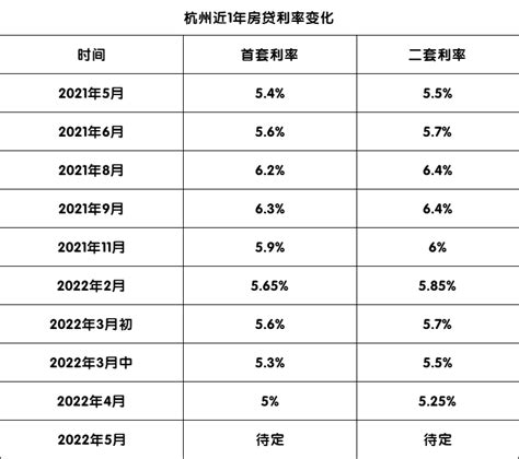 杭州房贷2022年最新政策