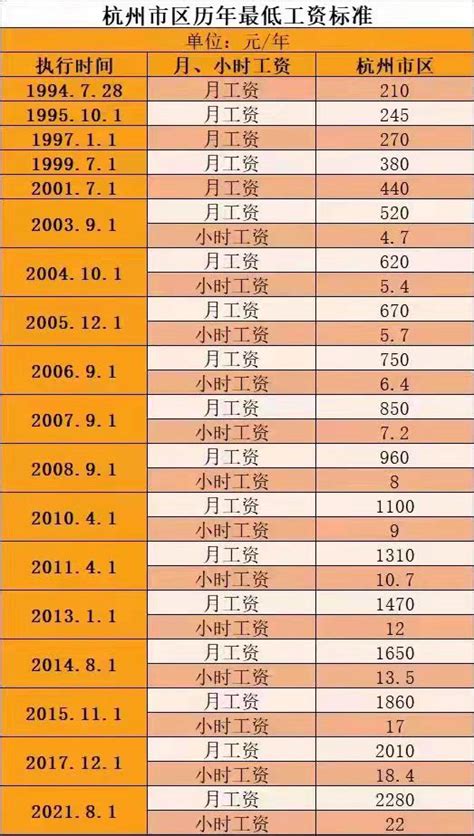 杭州最低收入标准