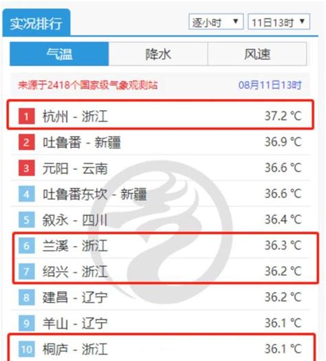 杭州气温飙到全国第一