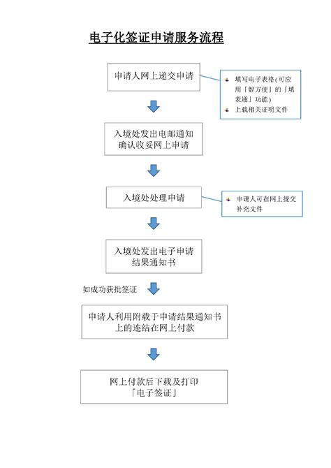 杭州电子签证申请流程