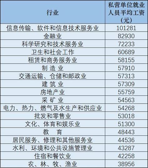 桂林平均工资一览表