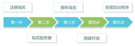 桂林网站创建教程
