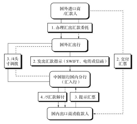 桂林银行汇款流程