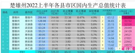 楚雄州经济排名