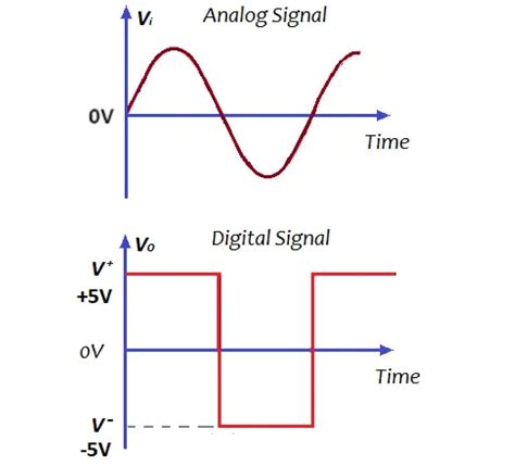 模拟信号与数字信号的区别