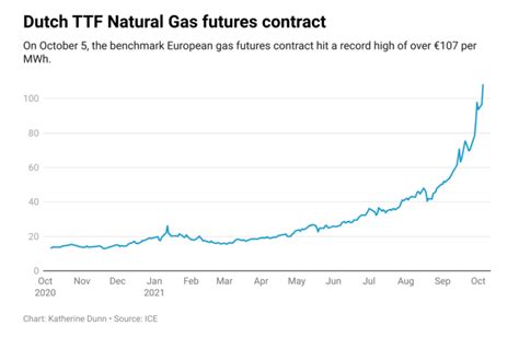 欧洲天然气为什么掉价