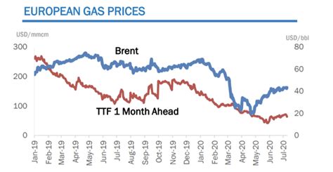 欧洲天然气价格下跌的原因