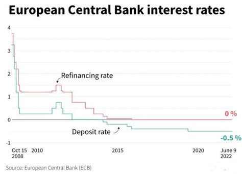 欧洲央行存款利率